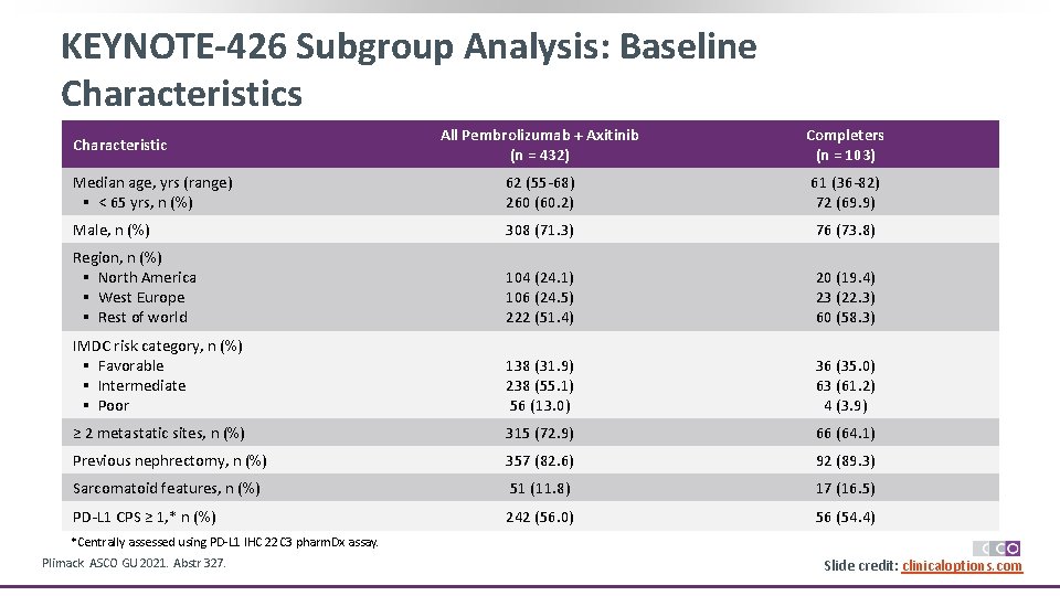 KEYNOTE-426 Subgroup Analysis: Baseline Characteristics All Pembrolizumab + Axitinib (n = 432) Completers (n