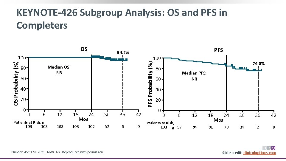 KEYNOTE-426 Subgroup Analysis: OS and PFS in Completers OS 100 PFS Probability (%) 100