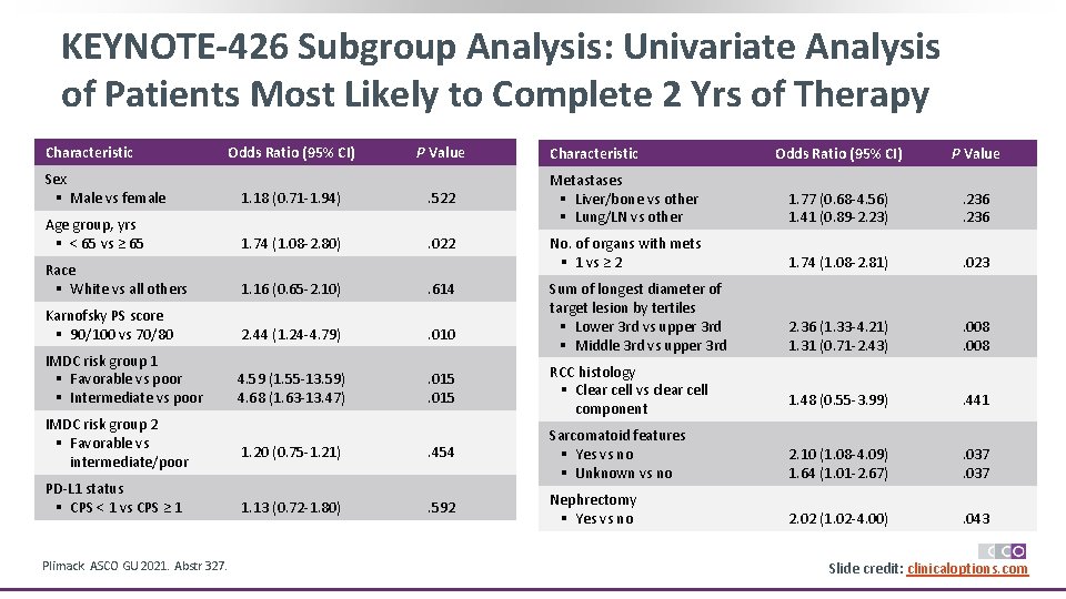 KEYNOTE-426 Subgroup Analysis: Univariate Analysis of Patients Most Likely to Complete 2 Yrs of