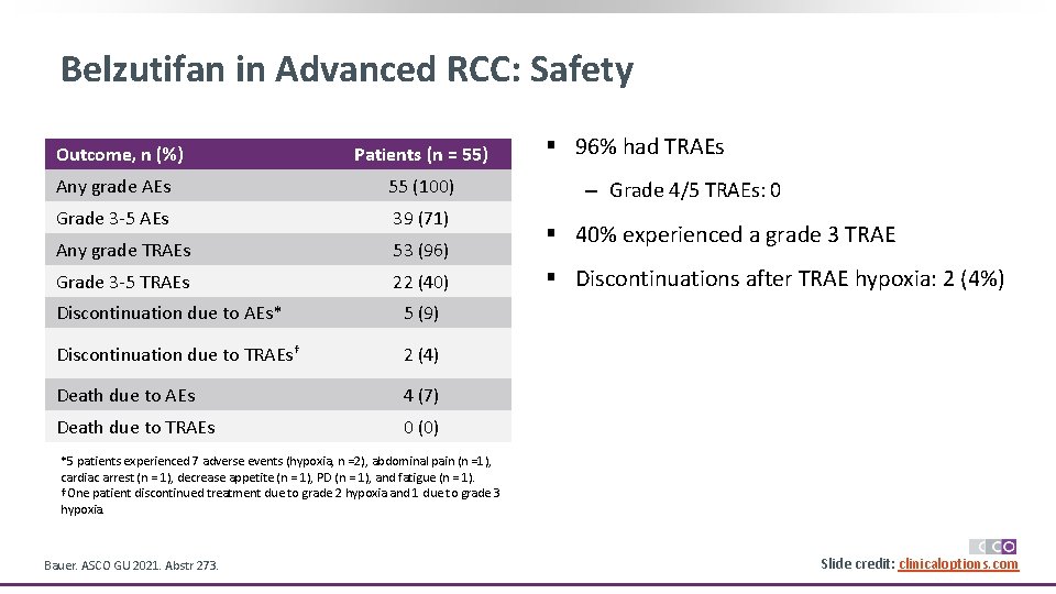Belzutifan in Advanced RCC: Safety Outcome, n (%) Patients (n = 55) Any grade