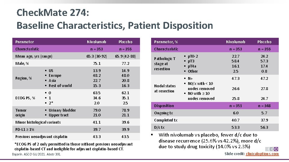 Check. Mate 274: Baseline Characteristics, Patient Disposition Parameter Nivolumab Placebo Parameter, % Nivolumab Placebo