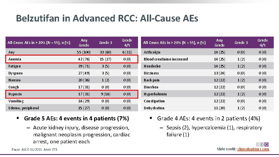 Belzutifan in Advanced RCC: All-Cause AEs Any Grade 3 Grade 4/5 All-Cause AEs in