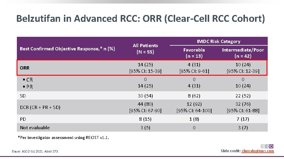 Belzutifan in Advanced RCC: ORR (Clear-Cell RCC Cohort) Best Confirmed Objective Response, * n