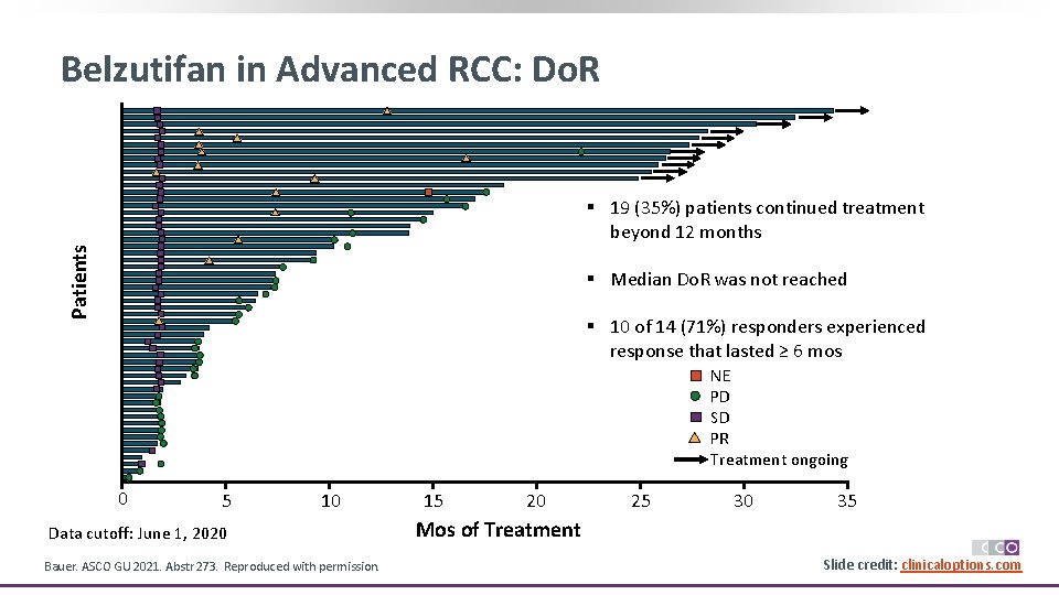 Belzutifan in Advanced RCC: Do. R Patients § 19 (35%) patients continued treatment beyond