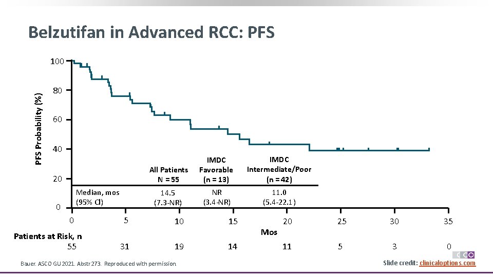 Belzutifan in Advanced RCC: PFS Probability (%) 100 80 60 40 20 Median, mos