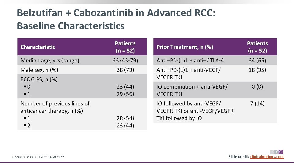 Belzutifan + Cabozantinib in Advanced RCC: Baseline Characteristics Prior Treatment, n (%) Patients (n