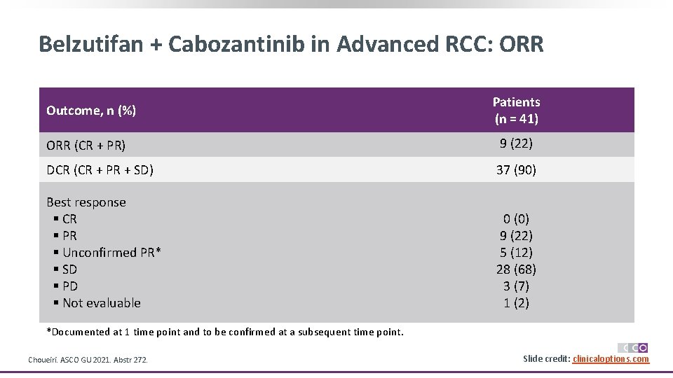 Belzutifan + Cabozantinib in Advanced RCC: ORR Outcome, n (%) Patients (n = 41)