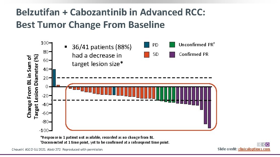 Belzutifan + Cabozantinib in Advanced RCC: Best Tumor Change From Baseline Change From BL