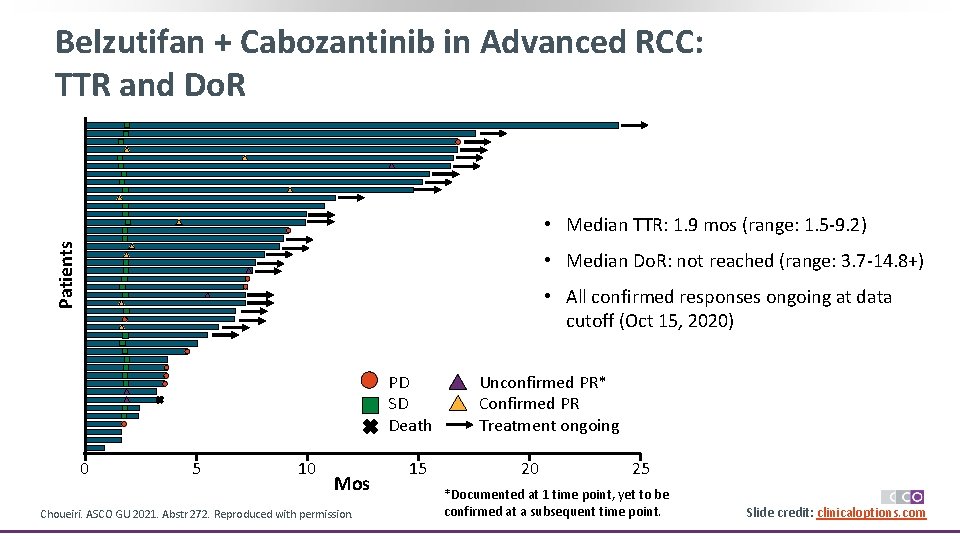 Belzutifan + Cabozantinib in Advanced RCC: TTR and Do. R Patients • Median TTR: