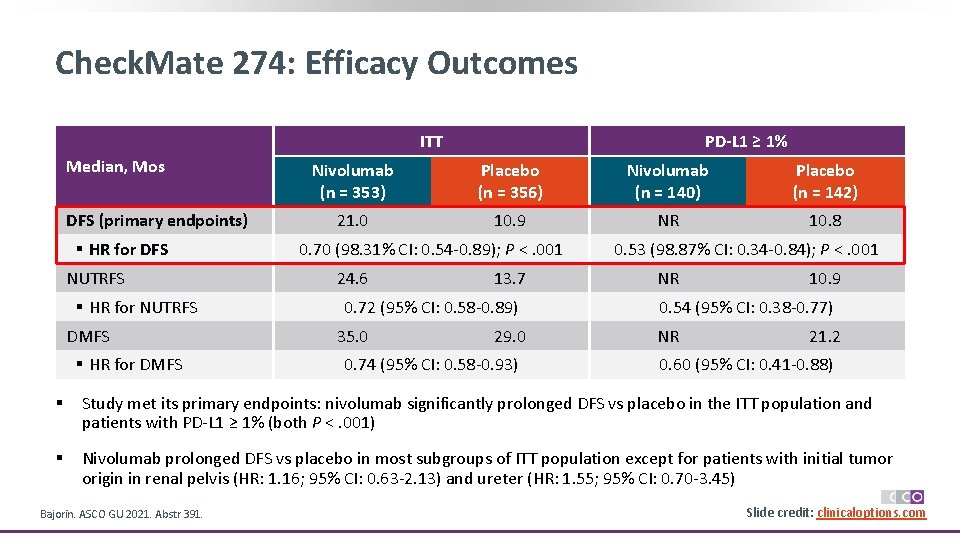 Check. Mate 274: Efficacy Outcomes ITT Median, Mos DFS (primary endpoints) § HR for