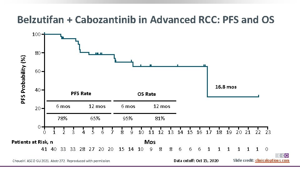 Belzutifan + Cabozantinib in Advanced RCC: PFS and OS PFS Probability (%) 100 80