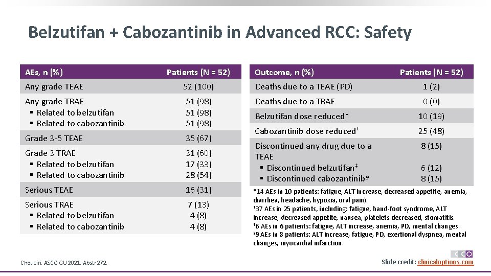 Belzutifan + Cabozantinib in Advanced RCC: Safety AEs, n (%) Patients (N = 52)