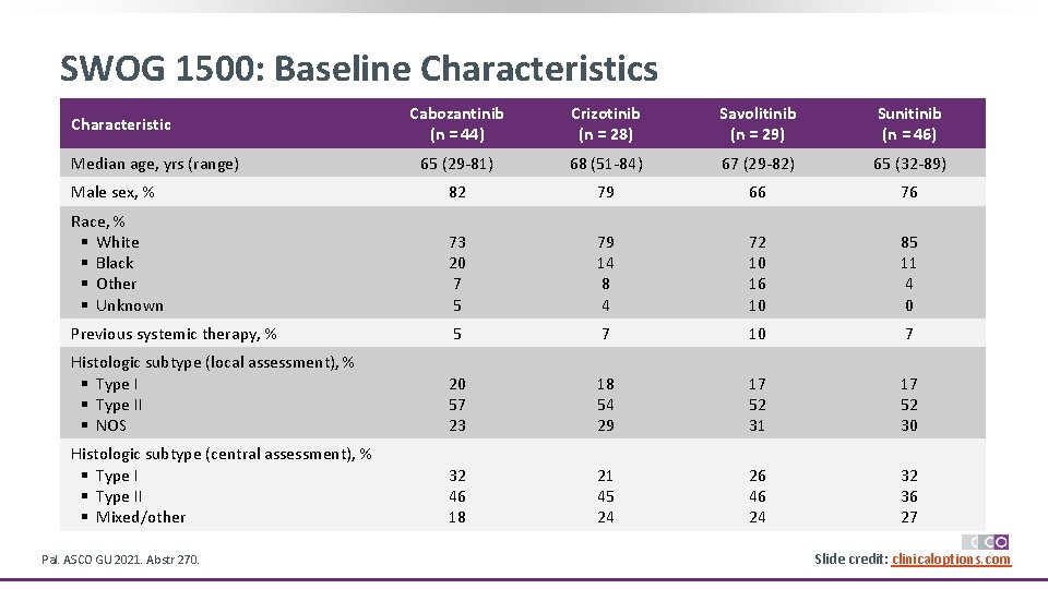 SWOG 1500: Baseline Characteristics Cabozantinib (n = 44) Crizotinib (n = 28) Savolitinib (n