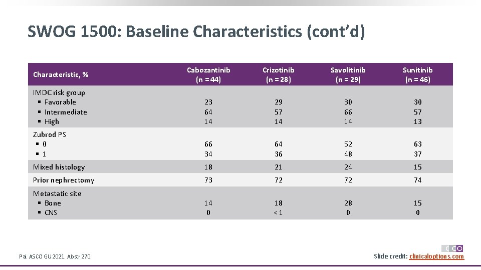 SWOG 1500: Baseline Characteristics (cont’d) Cabozantinib (n = 44) Crizotinib (n = 28) Savolitinib