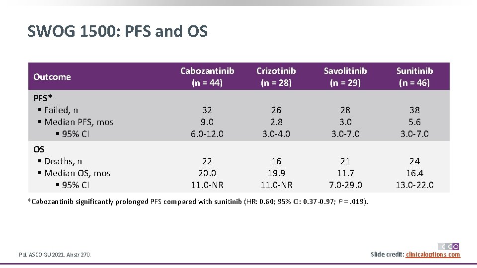 SWOG 1500: PFS and OS Cabozantinib (n = 44) Crizotinib (n = 28) Savolitinib