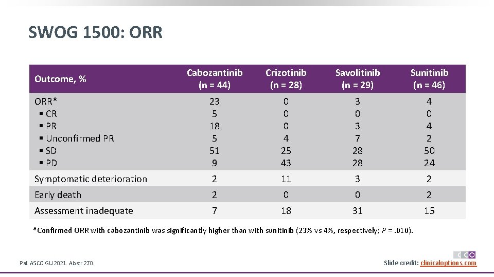 SWOG 1500: ORR Cabozantinib (n = 44) Crizotinib (n = 28) Savolitinib (n =