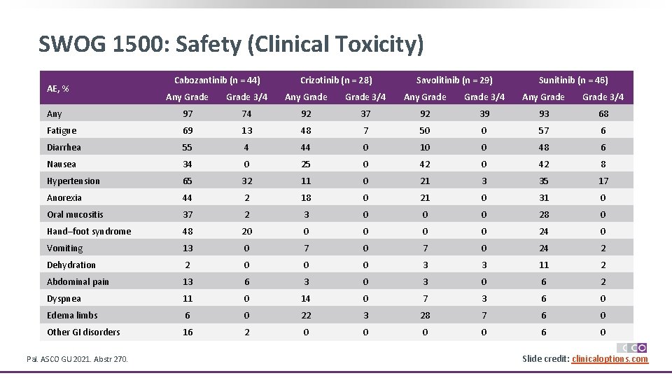 SWOG 1500: Safety (Clinical Toxicity) AE, % Cabozantinib (n = 44) Crizotinib (n =