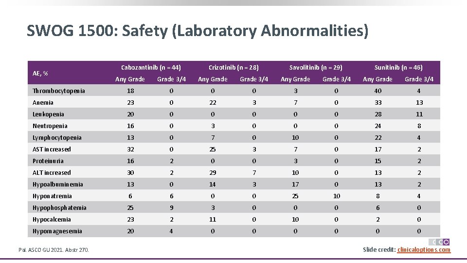SWOG 1500: Safety (Laboratory Abnormalities) AE, % Cabozantinib (n = 44) Crizotinib (n =