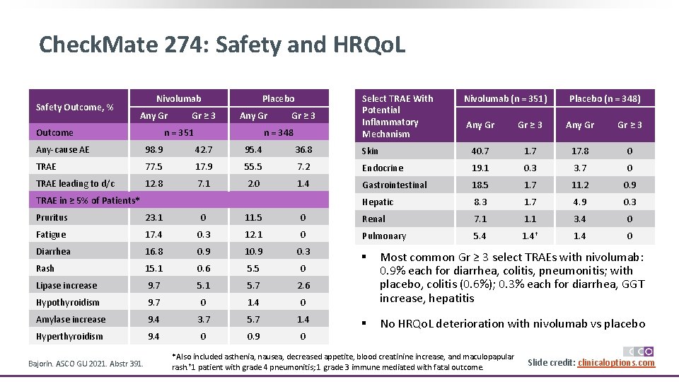 Check. Mate 274: Safety and HRQo. L Safety Outcome, % Nivolumab Any Gr Outcome