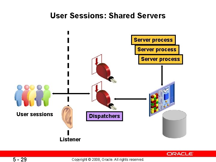 User Sessions: Shared Servers Server process User sessions Dispatchers Listener 5 - 29 Copyright