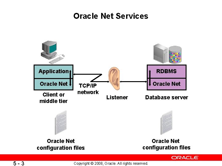 Oracle Net Services Application Oracle Net Client or middle tier RDBMS TCP/IP network Oracle
