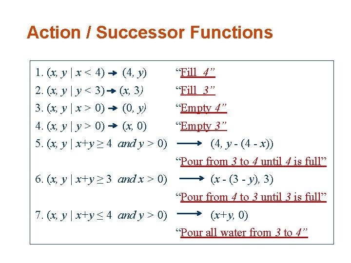 Action / Successor Functions 1. (x, y | x < 4) (4, y) “Fill