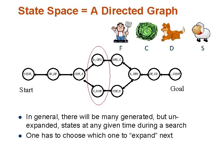 State Space = A Directed Graph F D, CFS CSDF, Start l l CD,