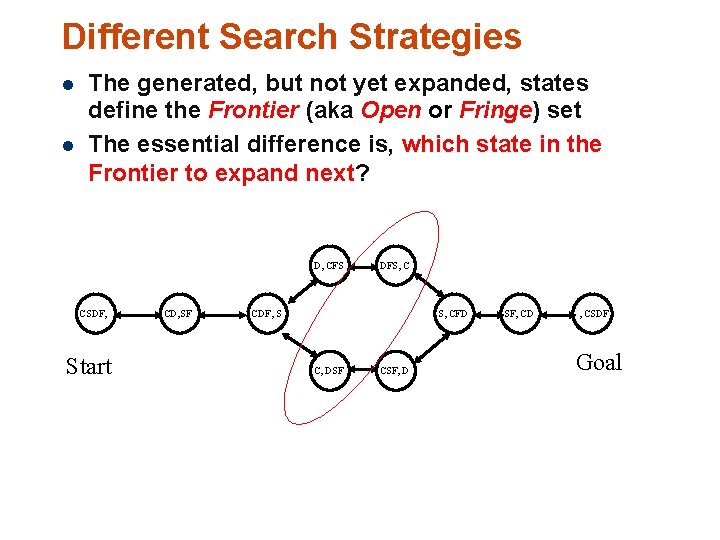Different Search Strategies l l The generated, but not yet expanded, states define the