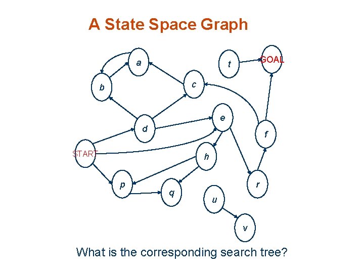 A State Space Graph a GOAL t c b e d f START h