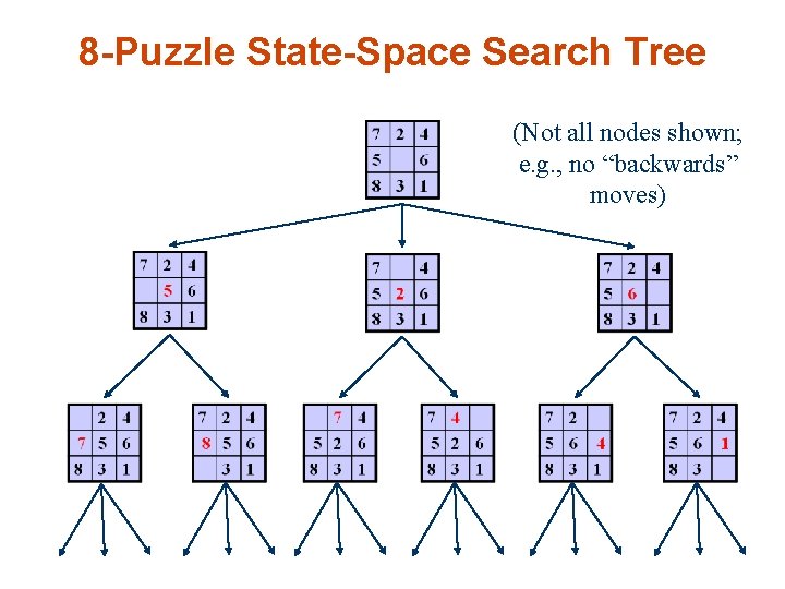 8 -Puzzle State-Space Search Tree (Not all nodes shown; e. g. , no “backwards”