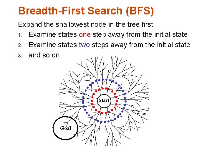 Breadth-First Search (BFS) Expand the shallowest node in the tree first: 1. Examine states