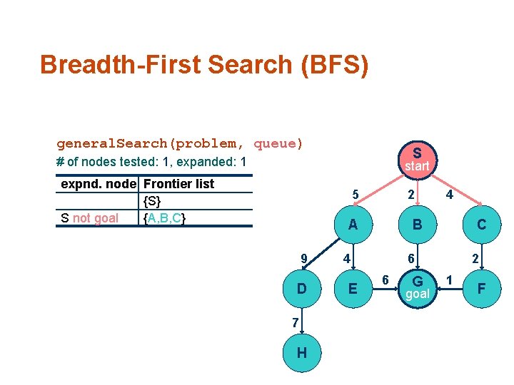 Breadth-First Search (BFS) general. Search(problem, queue) S # of nodes tested: 1, expanded: 1