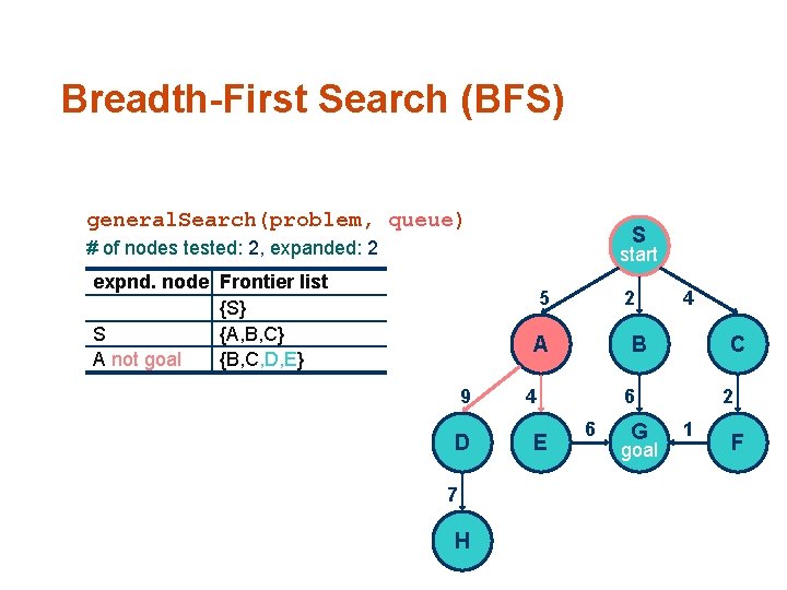 Breadth-First Search (BFS) general. Search(problem, queue) S # of nodes tested: 2, expanded: 2