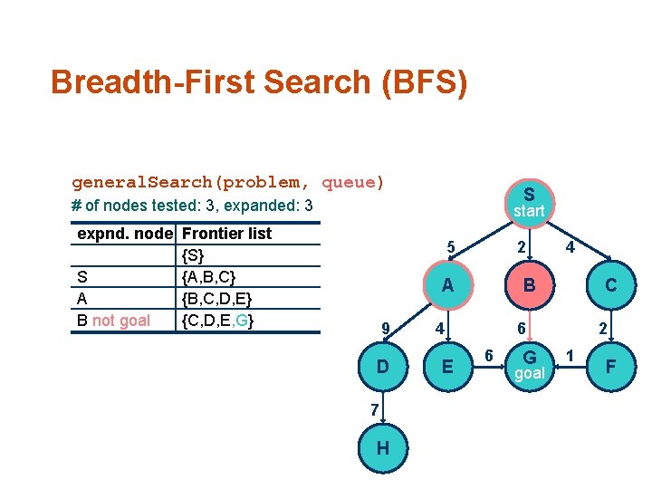 Breadth-First Search (BFS) general. Search(problem, queue) S # of nodes tested: 3, expanded: 3