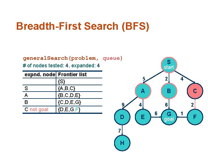 Breadth-First Search (BFS) general. Search(problem, queue) S # of nodes tested: 4, expanded: 4