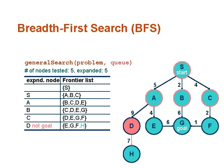 Breadth-First Search (BFS) general. Search(problem, queue) S # of nodes tested: 5, expanded: 5