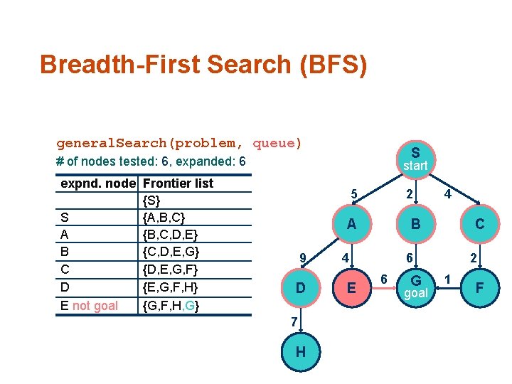 Breadth-First Search (BFS) general. Search(problem, queue) S # of nodes tested: 6, expanded: 6