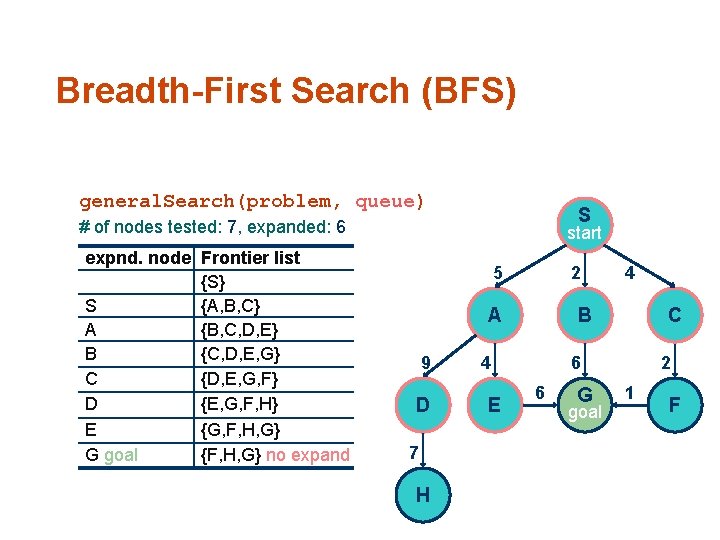 Breadth-First Search (BFS) general. Search(problem, queue) S # of nodes tested: 7, expanded: 6