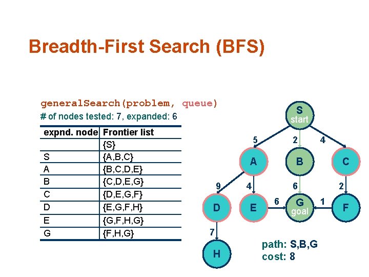 Breadth-First Search (BFS) general. Search(problem, queue) S # of nodes tested: 7, expanded: 6