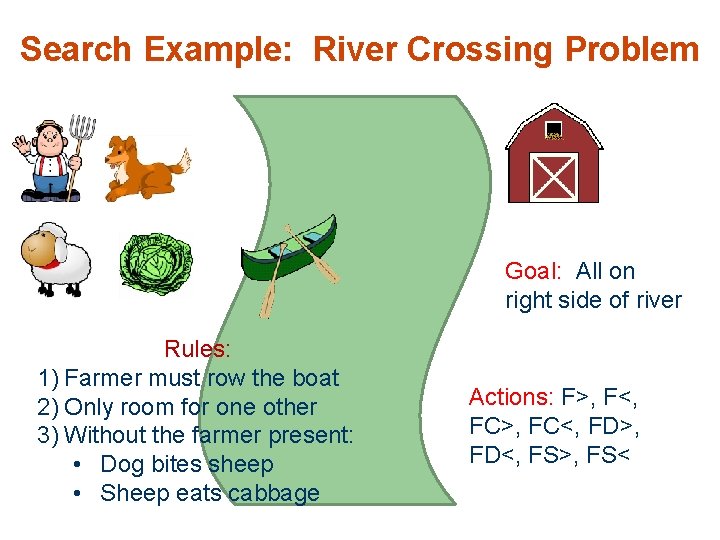 Search Example: River Crossing Problem Goal: All on right side of river Rules: 1)