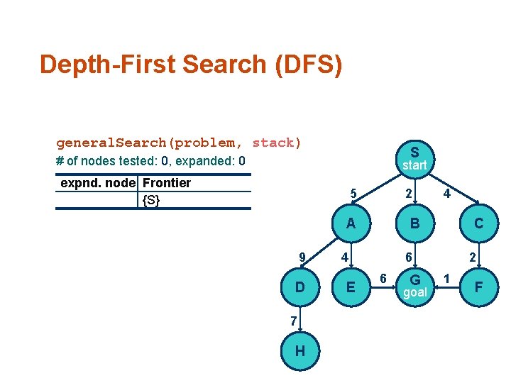 Depth-First Search (DFS) general. Search(problem, stack) S # of nodes tested: 0, expanded: 0