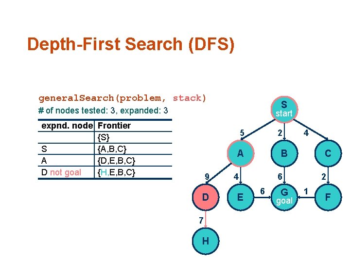 Depth-First Search (DFS) general. Search(problem, stack) S # of nodes tested: 3, expanded: 3