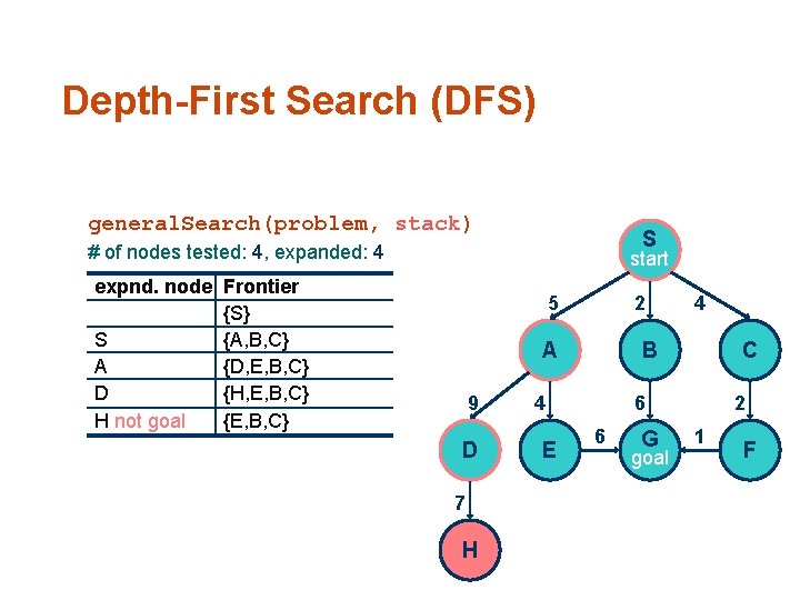 Depth-First Search (DFS) general. Search(problem, stack) S # of nodes tested: 4, expanded: 4