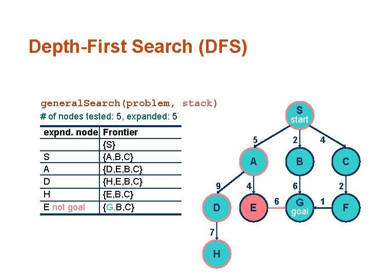 Depth-First Search (DFS) general. Search(problem, stack) S # of nodes tested: 5, expanded: 5