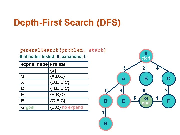 Depth-First Search (DFS) general. Search(problem, stack) S # of nodes tested: 6, expanded: 5
