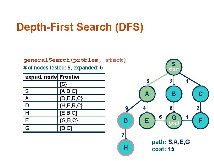 Depth-First Search (DFS) general. Search(problem, stack) S # of nodes tested: 6, expanded: 5