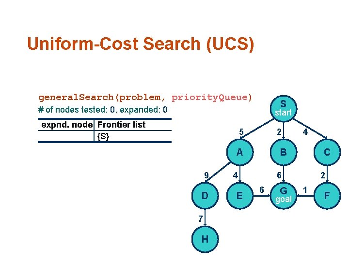Uniform-Cost Search (UCS) general. Search(problem, priority. Queue) S # of nodes tested: 0, expanded: