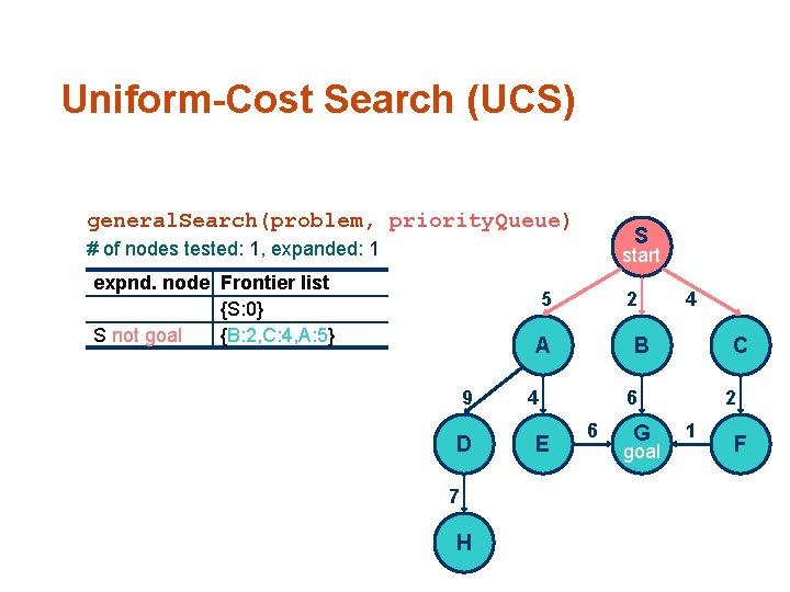 Uniform-Cost Search (UCS) general. Search(problem, priority. Queue) S # of nodes tested: 1, expanded: