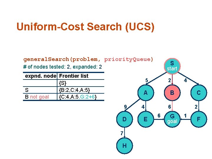 Uniform-Cost Search (UCS) general. Search(problem, priority. Queue) S # of nodes tested: 2, expanded:
