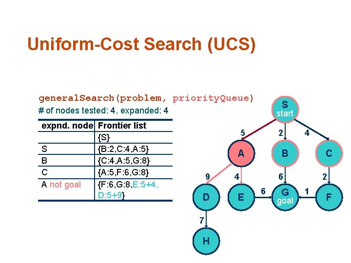 Uniform-Cost Search (UCS) general. Search(problem, priority. Queue) S # of nodes tested: 4, expanded: